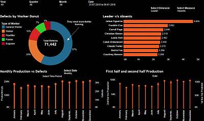 Tableau manufacturing dashboard